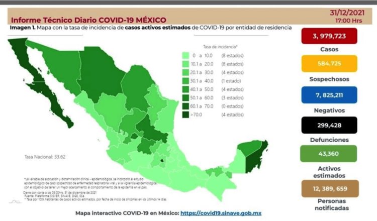 Cierra México 2021 con más de 10 mil contagios de COVID-19 en 24 horas