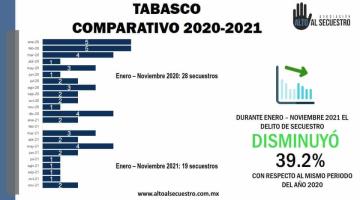 En casi 3 años, Tabasco registró 113 casos de secuestro, según AC