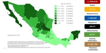 Supera México los 4 millones de contagios acumulados de COVID-19