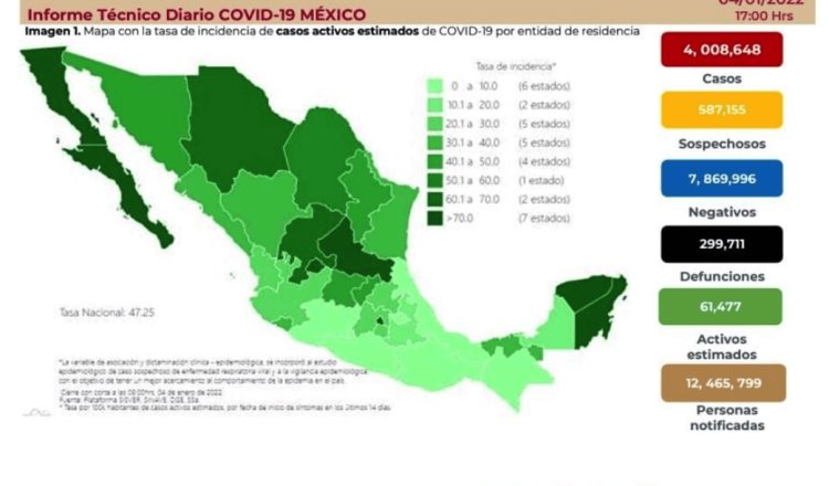 Supera México los 4 millones de contagios acumulados de COVID-19