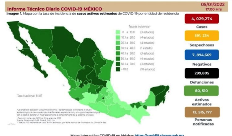 Registra México 20 mil 626 contagios de COVID-19 en 24 horas