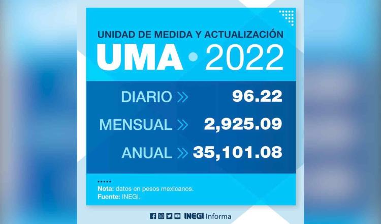 Aumenta 6.6 pesos valor de la UMA diaria en México... será de 96.22 en 2022