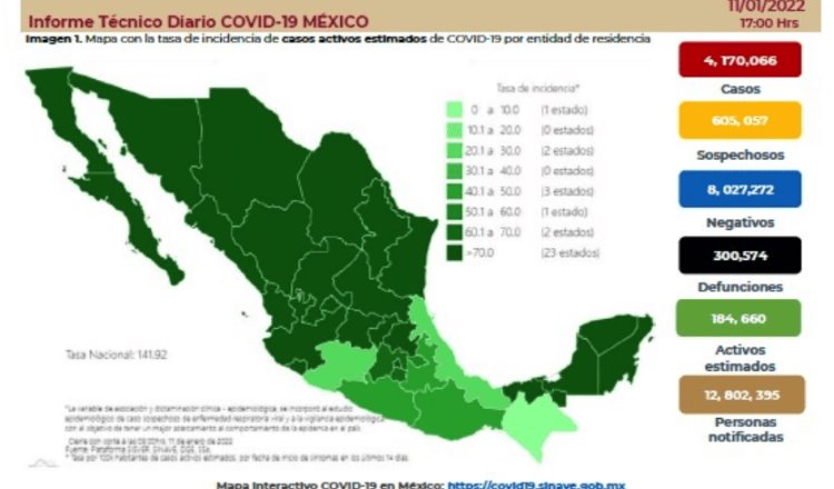 Registra México nuevo récord de contagios de COVID-19 en 24 horas