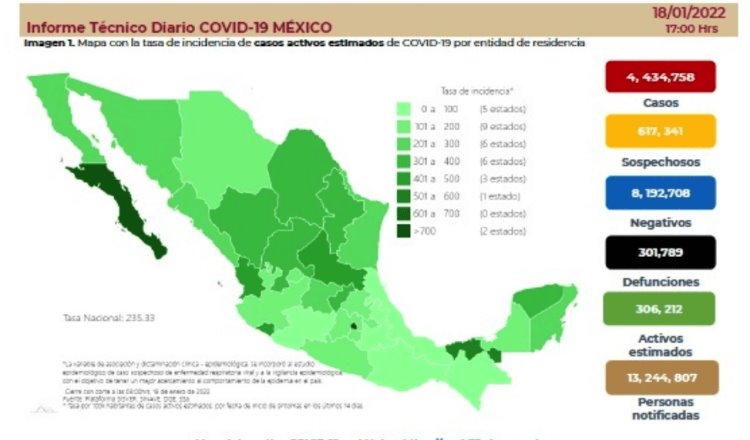 Registra México más de 49 mil contagios de COVID-19 en un día y sigue rompiendo récords