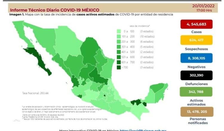 Registra México 50 mil 373 contagios y 278 defunciones por COVID-19 en 24 horas