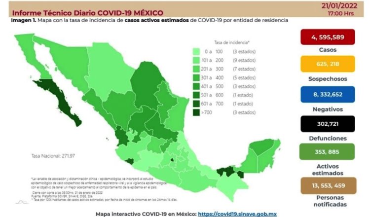 Alcanza México 4 millones 595 mil 589 contagios de COVID-19