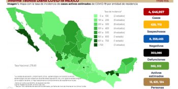 Alcanza México los 362 mil 712 casos activos de COVID-19