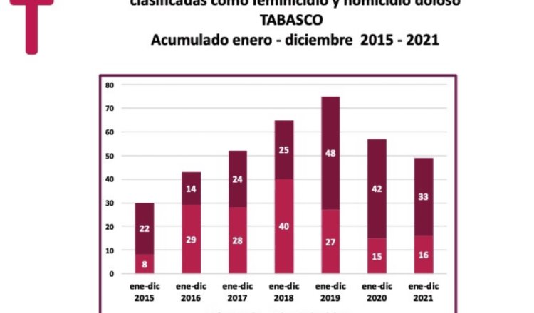 Asesinaron a 49 mujeres de forma violenta en Tabasco, en 2021