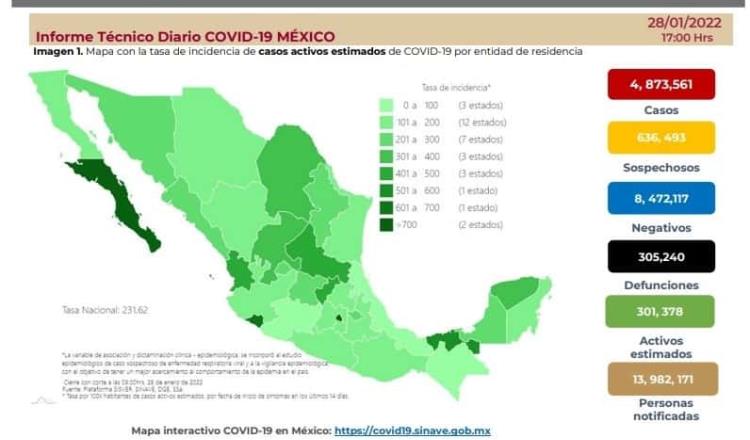 Supera México las 305 mil defunciones por COVID-19 en lo que va de la pandemia