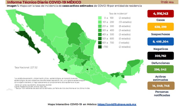 Registra México 42 mil 582 nuevos contagios y 522 muertes por COVID-19 en 24 horas