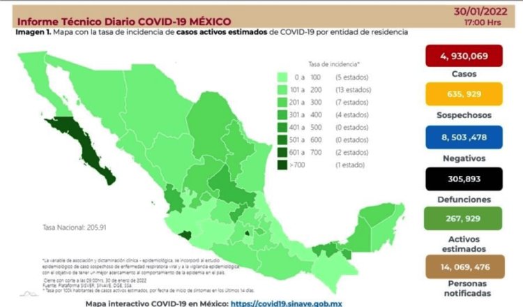 Continúan a la alza casos de COVID-19 en México; 13 mil 926 contagios más en las últimas 24 horas