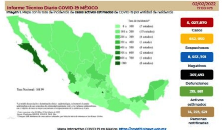 Supera México los 5 millones de contagios por COVID-19