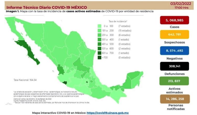 Registra México 41 mil 115 contagios y 648 defunciones por COVID-19 en 24 horas