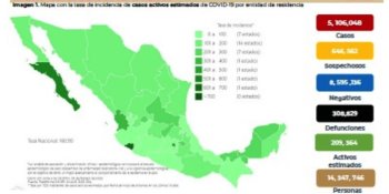 Acumula México 5 millones 106 mil 048 contagios de COVID-19