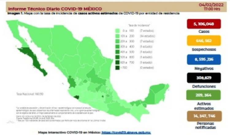 Acumula México 5 millones 106 mil 048 contagios de COVID-19