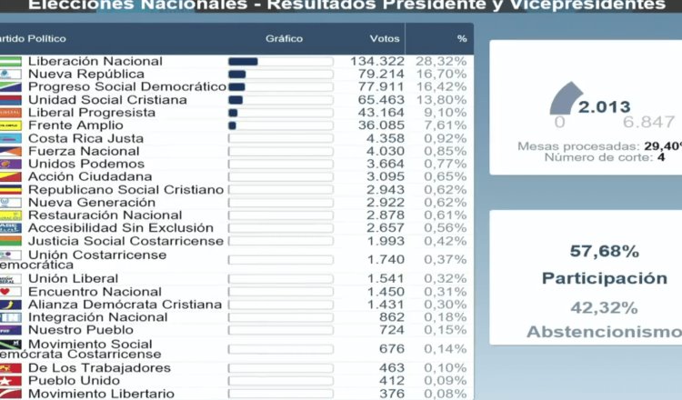 Liberación Nacional encabeza resultados en elecciones de Costa Rica
