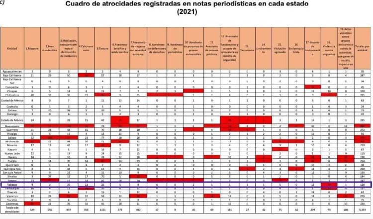 Registra Tabasco 128 “atrocidades” durante 2021