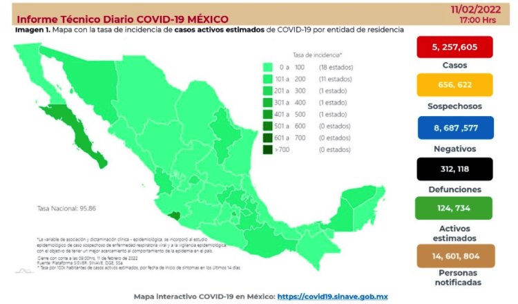 Acumula México 312 mil 118 defunciones por COVID-19
