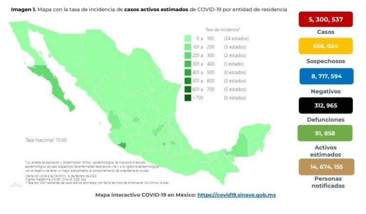 Supera México los 5 millones 300 mil casos positivos de COVID-19