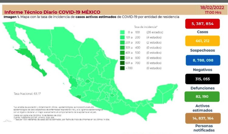 Continúan en descenso casos positivos de COVID-19 en México; se registran 21 mil 449 en 24 horas