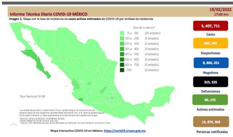 Registra México menos de 20 mil nuevos casos de COVID-19 en 24 horas