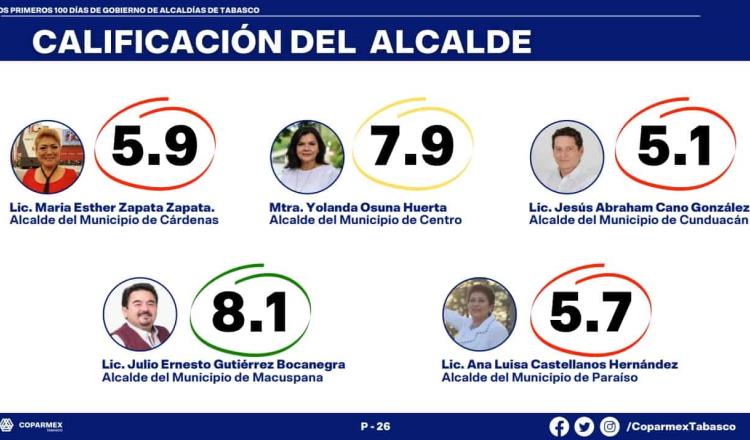 “Reprueba” Coparmex a alcaldes de Cárdenas, Cunduacán y Paraíso, en primeros 100 días de gestión