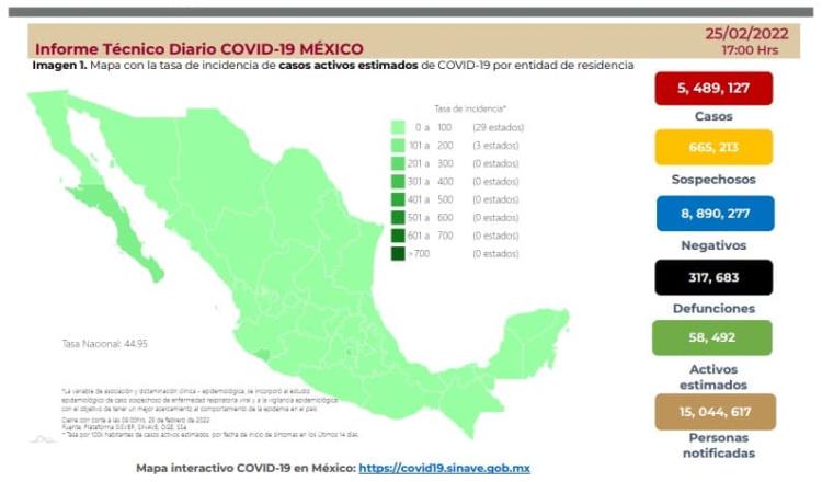 Acumula México 5 millones 489 mil 127 contagios de COVID-19