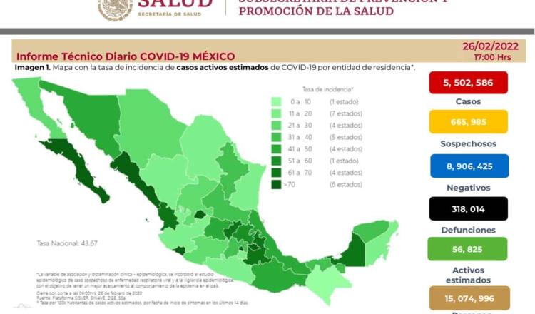 Registra México 13 mil 459 nuevos contagios de COVID-19 en 24 horas