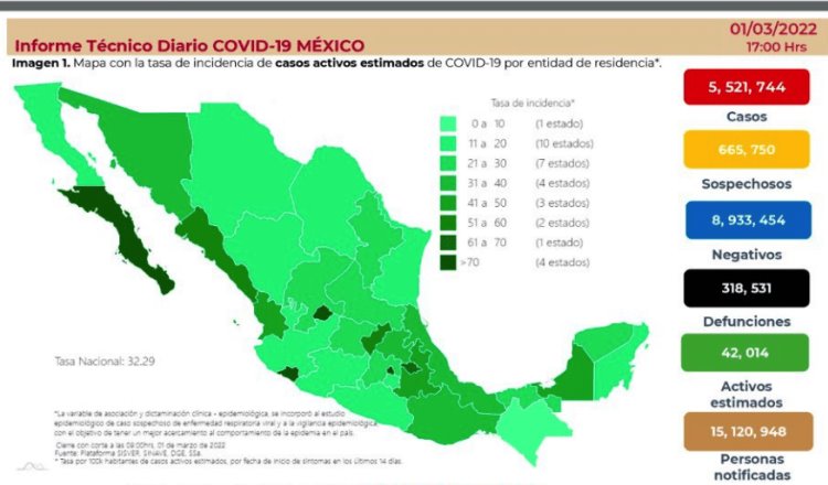 Contabiliza México menos de 40 mil casos activos de COVID-19
