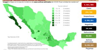 México registra 1,905 nuevos casos de COVID-19 en las últimas 24 horas