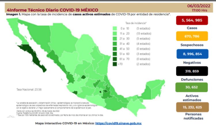 México registra 1,905 nuevos casos de COVID-19 en las últimas 24 horas