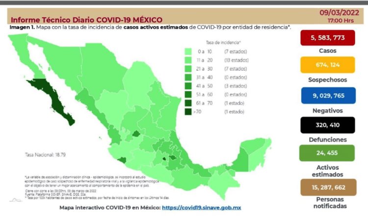 Registra México 8 mil 165 contagios y 244 decesos por COVID-19 en 24 horas