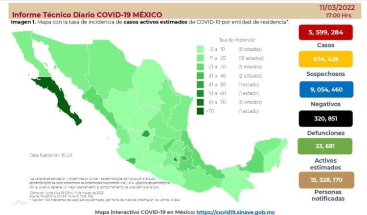 Supera México los 5.6 millones de contagios de COVID-19