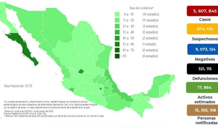 Registra México solo 12 defunciones por COVID-19 en 24 horas