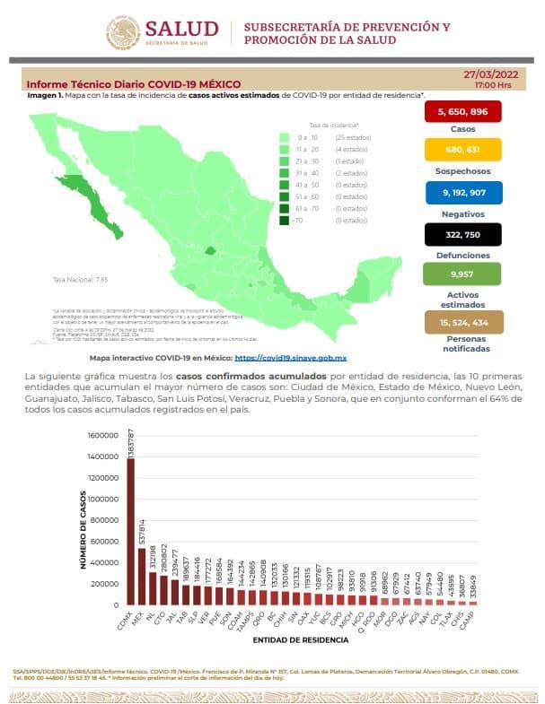 México acumula 15 defunciones por COVID en las últimas 24 horas 