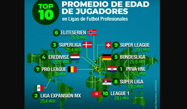 Liga Expansión MX, la segunda competición con el menor promedio de edad en el mundo