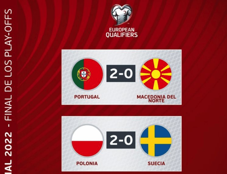 Portugal y Polonia acceden al Mundial de Qatar; ya son 27 selecciones
