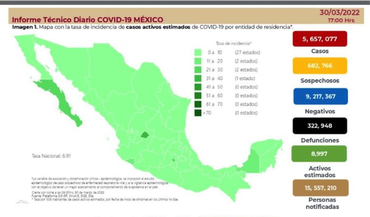 Registra México 2 mil 766 contagios y 103 defunciones por COVID-19 en 24 horas