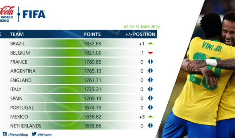 México, en el Top 10 del ranking de la FIFA; Brasil desbanca a Bélgica