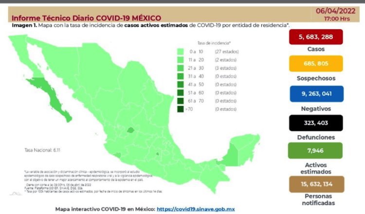 Registra México incremento de contagios de COVID-19 en 24 horas