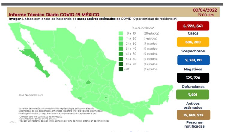 Contabiliza México solo 7 mil 691 personas activas con COVID-19