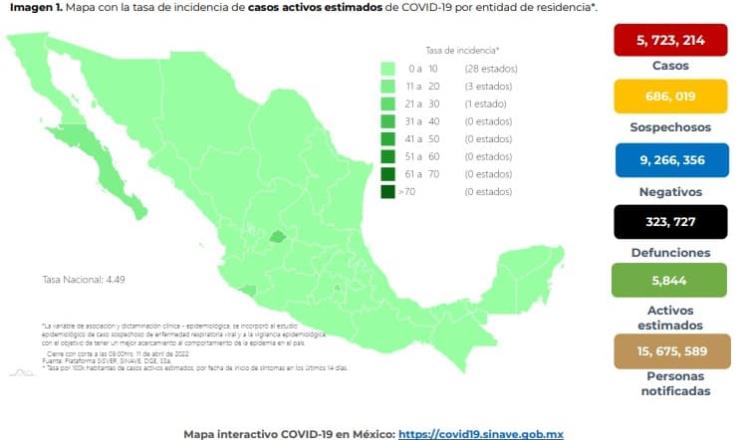 Reporta México solo 2 defunciones por COVID-19 en 24 horas