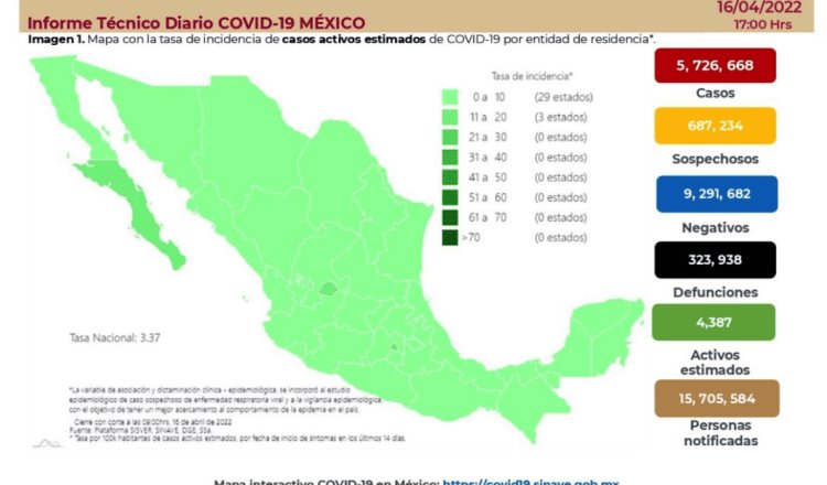 Suma México 2,057 nuevos contagios y 90 defunciones más por COVID-19