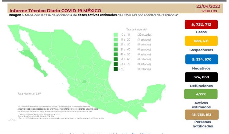 Acumula México 5 millones 732 mil 712 casos positivos de COVID-19