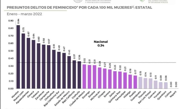 Ubican a Tabasco en el top 10 de estados con más casos de feminicidios durante marzo: SESNSP