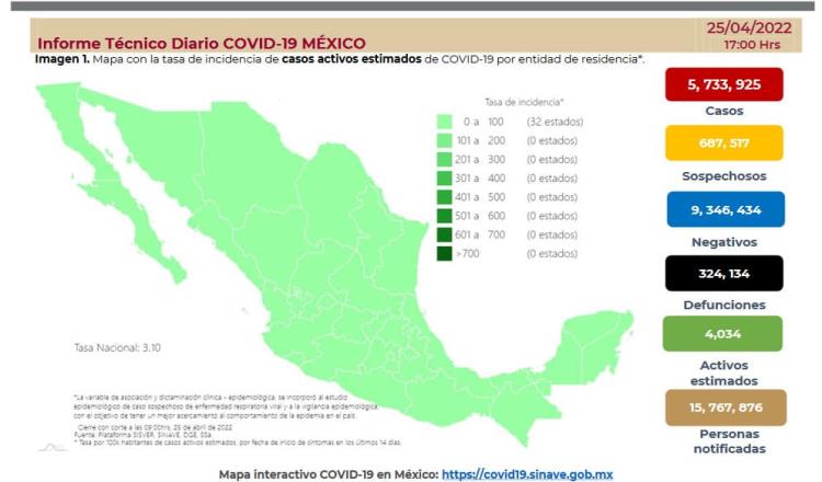 Registra México 140 contagios positivos y 5 decesos por COVID-19 en 24 horas