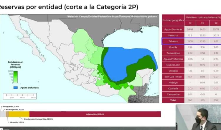 Tabasco concentra casi 11% de reservas de crudo de la nación; es el tercer lugar nacional