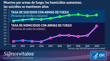 Registra EE. UU. la mayor cifra de muertes por armas de fuego en 25 años