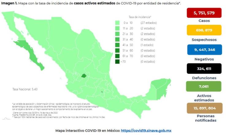 Reporta México 6 mil 351 casos y 148 defunciones por COVID-19 en la última semana