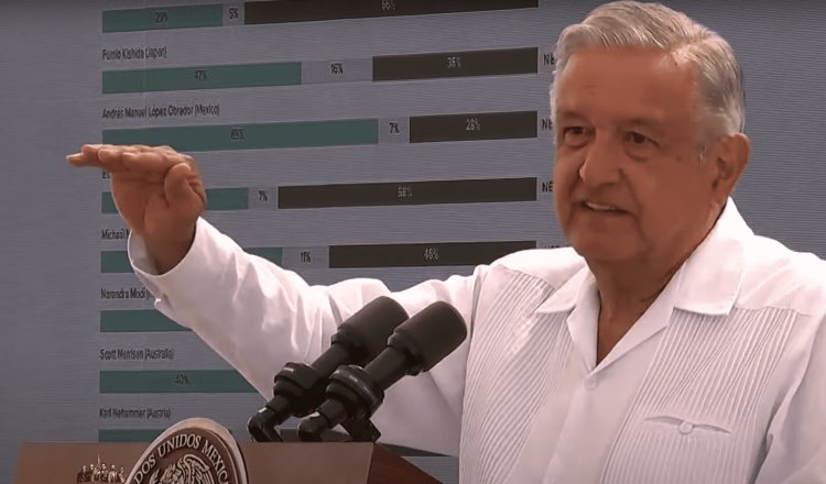 Vuelve a presumir López Obrador que es el 2do mandatario mejor evaluado del mundo